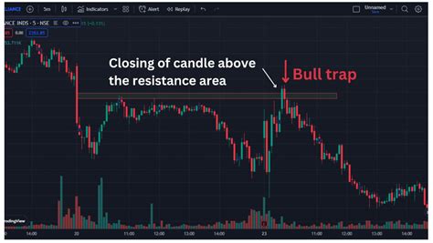 bull trap de fendi|bull trap examples.